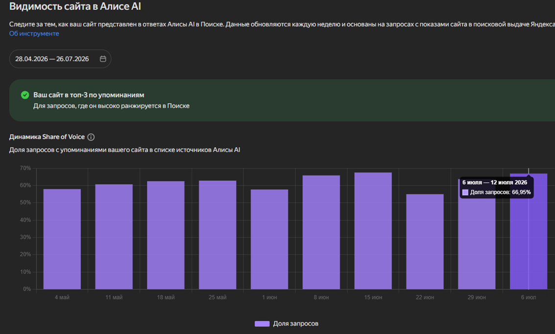 Динамика запросов